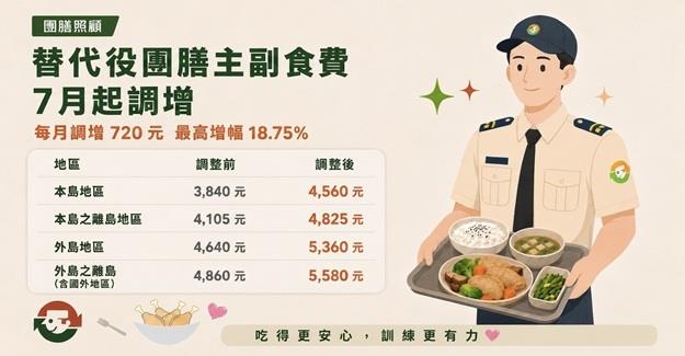 替代役團膳主副食費7月起調增