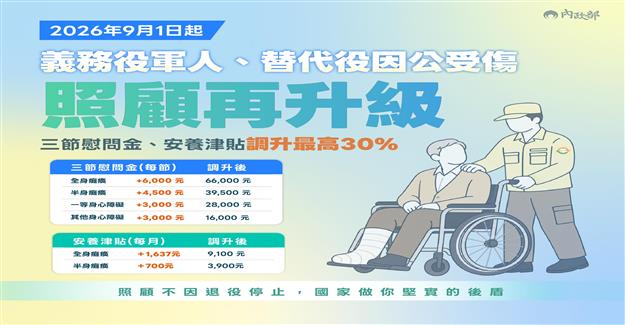 義務役因公受傷照顧津貼調升