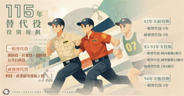 115年替代役役別規劃