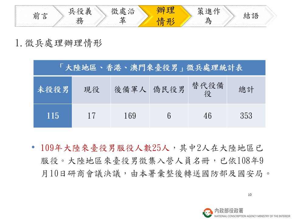 在臺初設戶籍男子兵役說明圖片說明