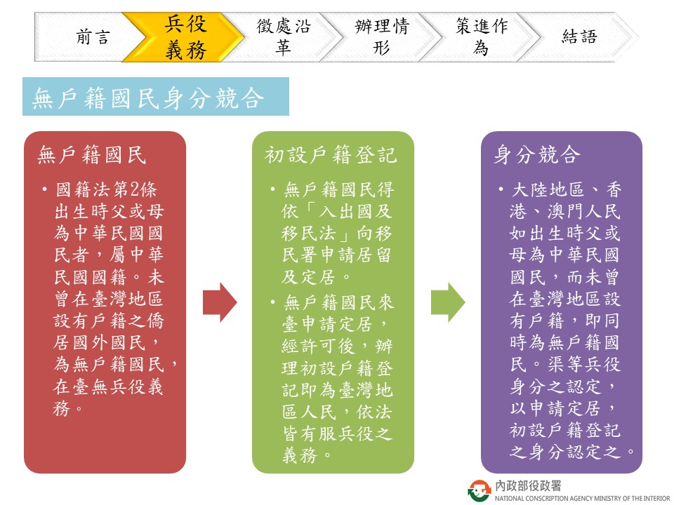 在臺初設戶籍男子兵役說明圖片說明